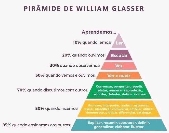 piramide de aprendizado William Glasser